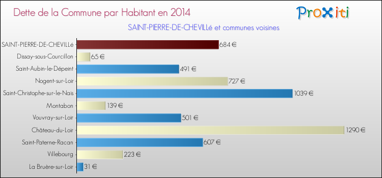 Dette par habitant de la commune en 2014 pour SAINT-PIERRE-DE-CHEVILLé et les communes proches Comparaison de la dette par habitant de la commune en 2014 pour SAINT-PIERRE-DE-CHEVILLé et les communes voisines