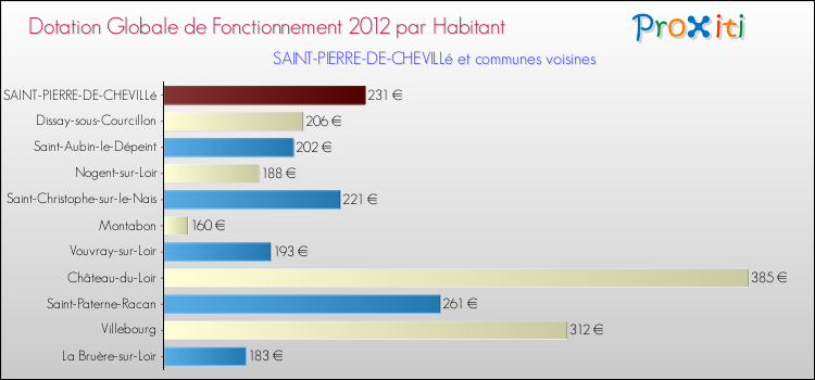 Montant des dotations globales de fonctionnement DGF par Habitant pour SAINT-PIERRE-DE-CHEVILLé et les communes proches Comparaison des des dotations globales de fonctionnement DGF par habitant pour SAINT-PIERRE-DE-CHEVILLé et les communes voisines