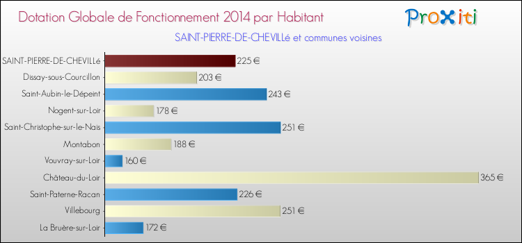 Montant des dotations globales de fonctionnement DGF par Habitant pour SAINT-PIERRE-DE-CHEVILLé et les communes proches en 2014. Comparaison des des dotations globales de fonctionnement DGF par habitant pour SAINT-PIERRE-DE-CHEVILLé et les communes voisines en 2014.