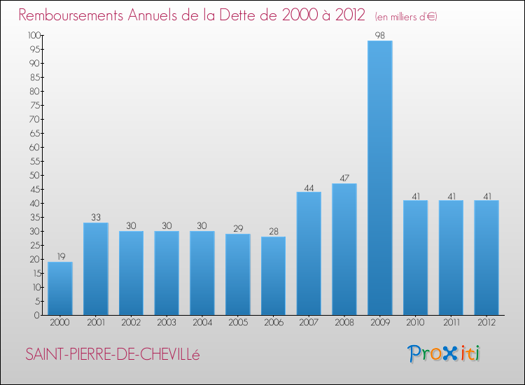 Evolution de l'annuité de la dette pour la commune de SAINT-PIERRE-DE-CHEVILLé de 2000 à 2012 Annuités de la dette pour SAINT-PIERRE-DE-CHEVILLé de 2000 à 2012