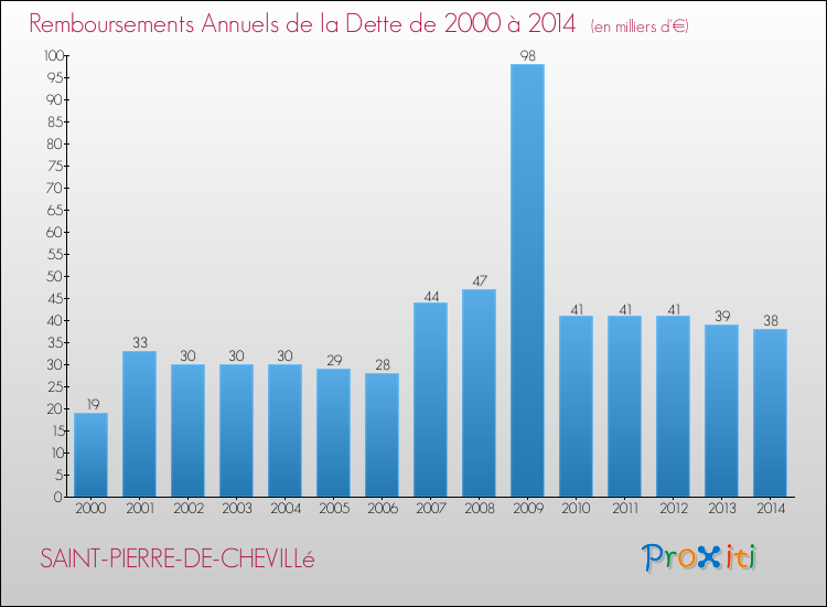 Evolution de l'annuité de la dette pour la commune de SAINT-PIERRE-DE-CHEVILLé de 2000 à 2014 Annuités de la dette pour SAINT-PIERRE-DE-CHEVILLé de 2000 à 2014