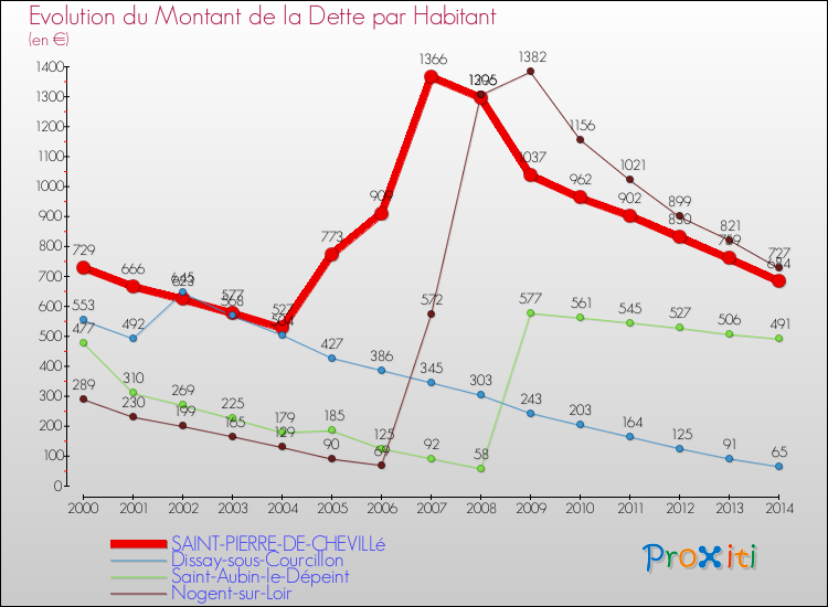 Evolution de la dette par habitant pour la commune de SAINT-PIERRE-DE-CHEVILLé et les communes proches de 2000 à 2014 Comparaison de la dette par habitant pour SAINT-PIERRE-DE-CHEVILLé et les communes voisines de 2000 à 2014