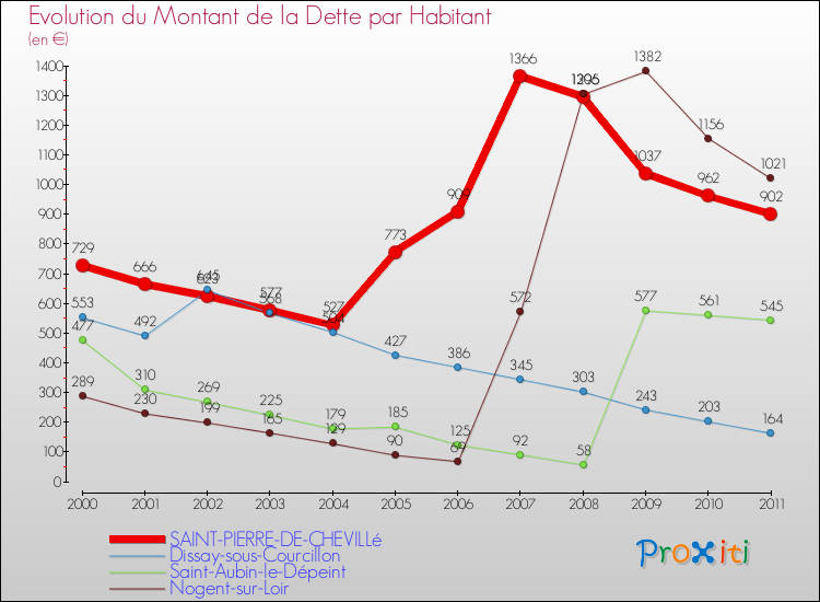 Evolution de la dette par habitant pour la commune de SAINT-PIERRE-DE-CHEVILLé et les communes proches Comparaison de la dette par habitant pour SAINT-PIERRE-DE-CHEVILLé et les communes voisines