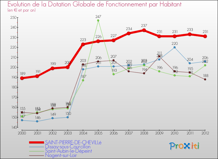 Evolution et montant de la dotation globale de fonctionnement par Habitant pour SAINT-PIERRE-DE-CHEVILLé et les communes proches Comparaison des dotations globales de fonctionnement par habitant pour SAINT-PIERRE-DE-CHEVILLé et les communes voisines