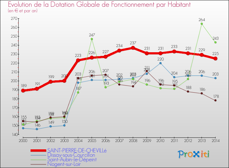 Evolution et montant de la dotation globale de fonctionnement par Habitant pour SAINT-PIERRE-DE-CHEVILLé et les communes proches de 2000 à 2014. Comparaison des dotations globales de fonctionnement par habitant pour SAINT-PIERRE-DE-CHEVILLé et les communes voisines de 2000 à 2014.