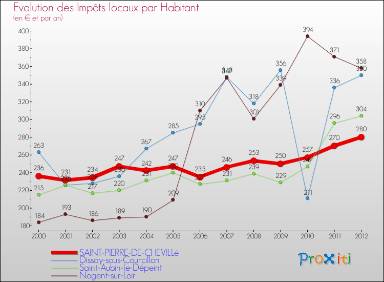 Evolution et montant des impôts locaux par Habitant pour SAINT-PIERRE-DE-CHEVILLé et les communes proches Comparaison des impôts locaux par habitant pour SAINT-PIERRE-DE-CHEVILLé et les communes voisines