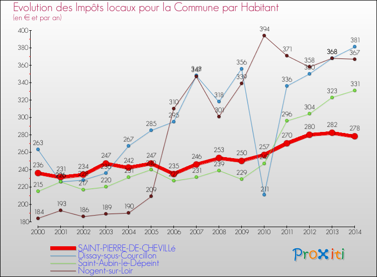 Evolution et montant des impôts locaux par Habitant pour SAINT-PIERRE-DE-CHEVILLé et les communes proches de 2000 à 2014 Comparaison des impôts locaux par habitant pour SAINT-PIERRE-DE-CHEVILLé et les communes voisines de 2000 à 2014