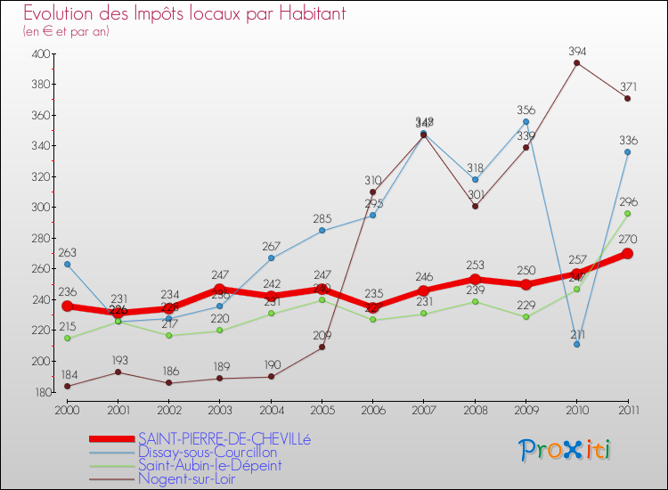 Evolution et montant des impôts locaux par Habitant pour SAINT-PIERRE-DE-CHEVILLé et les communes proches Comparaison des impôts locaux par habitant pour SAINT-PIERRE-DE-CHEVILLé et les communes voisines