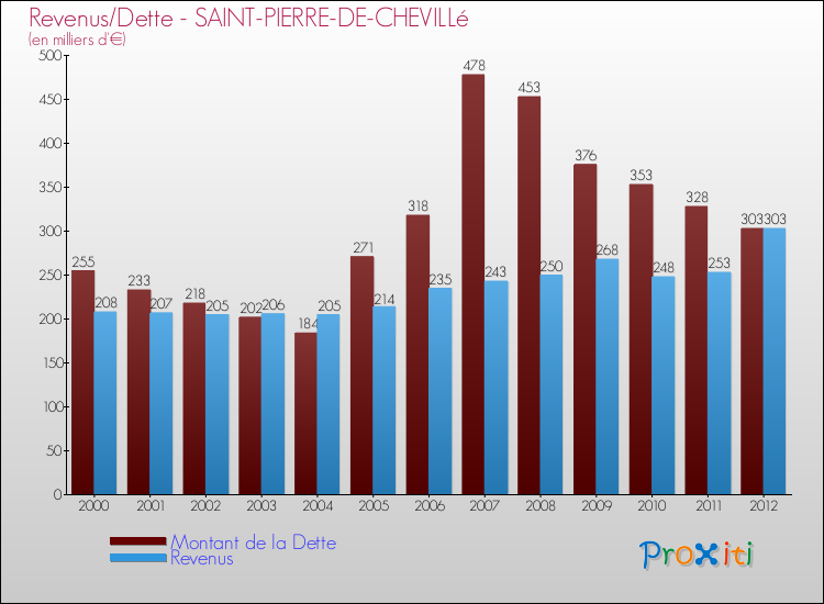 Evolution comparée de la dette et des revenus pour la commune de SAINT-PIERRE-DE-CHEVILLé de 2000 à 2012 Comparaison de la dette et des revenus pour SAINT-PIERRE-DE-CHEVILLé de 2000 à 2012
