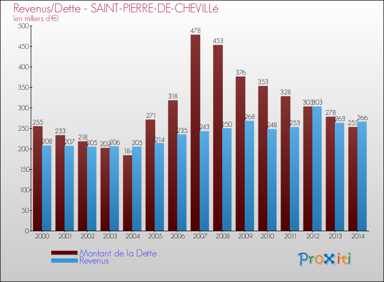 Evolution comparée de la dette et des revenus pour la commune de SAINT-PIERRE-DE-CHEVILLé de 2000 à 2014 Comparaison de la dette et des revenus pour SAINT-PIERRE-DE-CHEVILLé de 2000 à 2014