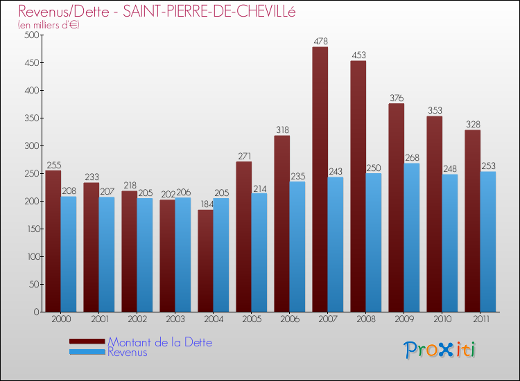 Evolution comparée de la dette et des revenus pour la commune de SAINT-PIERRE-DE-CHEVILLé de 2000 à 2011 Comparaison de la dette et des revenus pour SAINT-PIERRE-DE-CHEVILLé de 2000 à 2011
