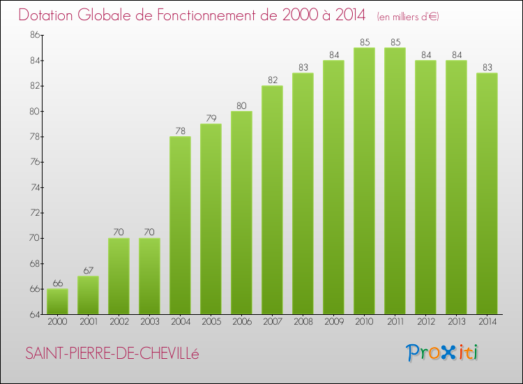 Evolution du montant de la Dotation Globale de Fonctionnement pour la commune de SAINT-PIERRE-DE-CHEVILLé de 2000 à 2014 Evolution du montant de la Dotation Globale de Fonctionnement pour SAINT-PIERRE-DE-CHEVILLé de 2000 à 2014