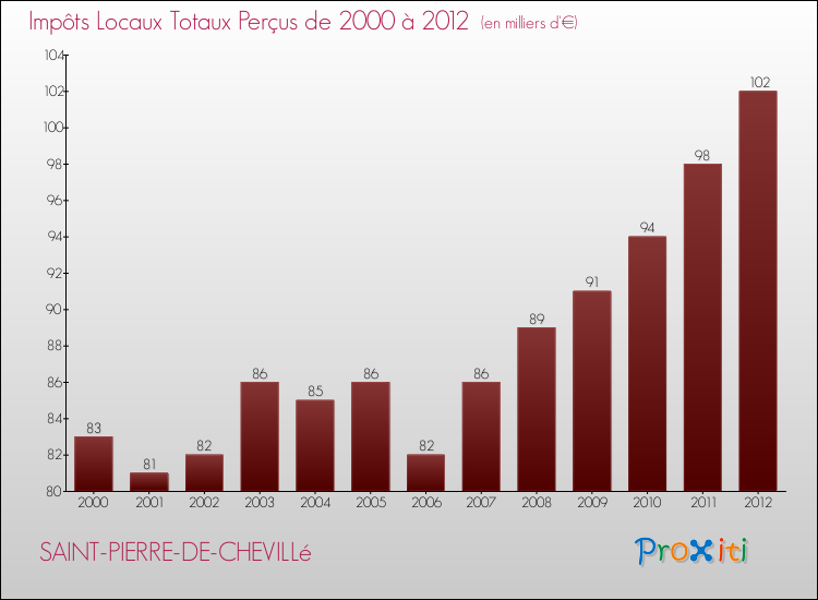 Evolution des Impôts Locaux pour la commune de SAINT-PIERRE-DE-CHEVILLé de 2000 à 2012 Evolution des Impôts Locaux pour SAINT-PIERRE-DE-CHEVILLé de 2000 à 2012