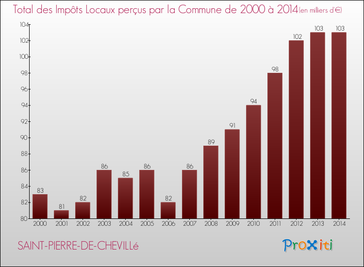 Evolution des Impôts Locaux pour la commune de SAINT-PIERRE-DE-CHEVILLé de 2000 à 2014 Evolution des Impôts Locaux pour SAINT-PIERRE-DE-CHEVILLé de 2000 à 2014