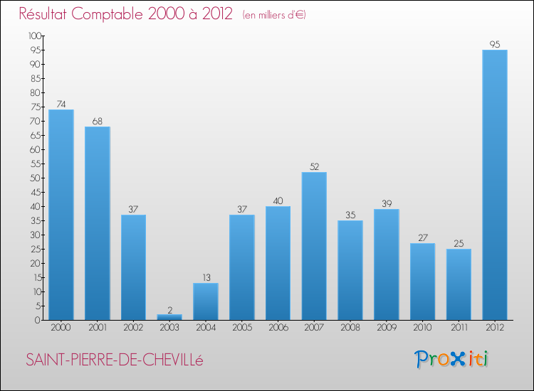Evolution du résultat comptable pour la commune de SAINT-PIERRE-DE-CHEVILLé de 2000 à 2012 Evolution du résultat comptable pour SAINT-PIERRE-DE-CHEVILLé de 2000 à 2012