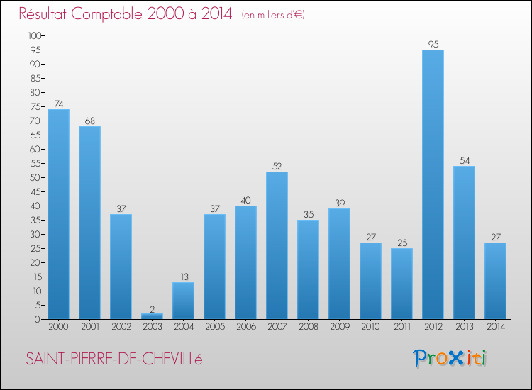 Evolution du résultat comptable pour la commune de SAINT-PIERRE-DE-CHEVILLé de 2000 à 2014 Evolution du résultat comptable pour SAINT-PIERRE-DE-CHEVILLé de 2000 à 2014
