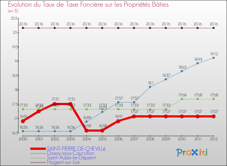 Evolution du taux de la taxe foncière sur le bati pour SAINT-PIERRE-DE-CHEVILLé et les communes proches de 2000 à 2012 Comparaison des taux de taxe foncière sur le bati pour SAINT-PIERRE-DE-CHEVILLé et les communes voisines de 2000 à 2012