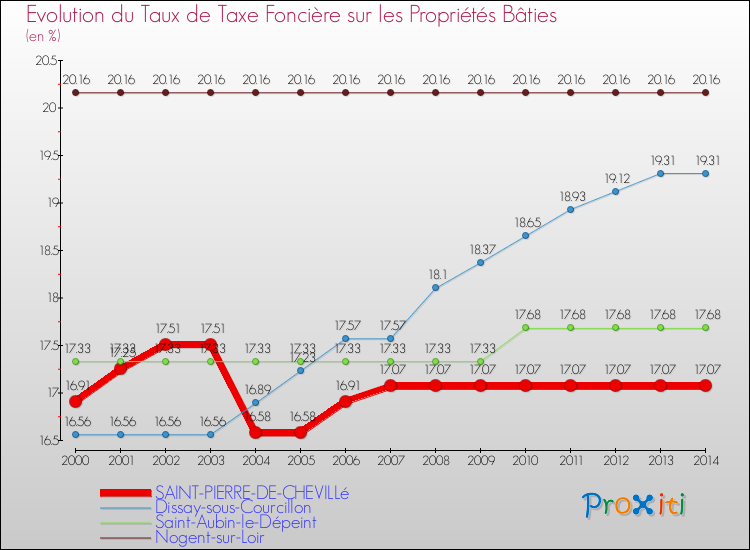 Evolution du taux de la taxe foncière sur le bati pour SAINT-PIERRE-DE-CHEVILLé et les communes proches de 2000 à 2014 Comparaison des taux de taxe foncière sur le bati pour SAINT-PIERRE-DE-CHEVILLé et les communes voisines de 2000 à 2014