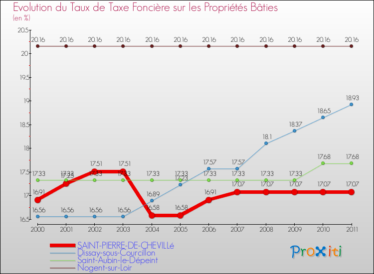 Evolution du taux de la taxe foncière sur le bati pour SAINT-PIERRE-DE-CHEVILLé et les communes proches Comparaison des taux de taxe foncière sur le bati pour SAINT-PIERRE-DE-CHEVILLé et les communes voisines