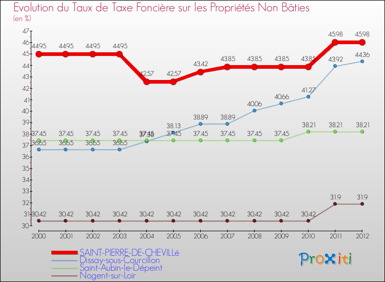 Evolution du taux de la taxe foncière sur les immeubles et terrains non batis pour SAINT-PIERRE-DE-CHEVILLé et les communes proches de 2000 à 2012 Comparaison des taux de la taxe foncière sur les immeubles et terrains non batis pour SAINT-PIERRE-DE-CHEVILLé et les communes voisines de 2000 à 2012