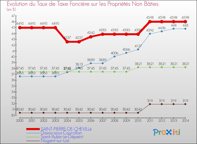 Evolution du taux de la taxe foncière sur les immeubles et terrains non batis pour SAINT-PIERRE-DE-CHEVILLé et les communes proches de 2000 à 2014 Comparaison des taux de la taxe foncière sur les immeubles et terrains non batis pour SAINT-PIERRE-DE-CHEVILLé et les communes voisines de 2000 à 2014