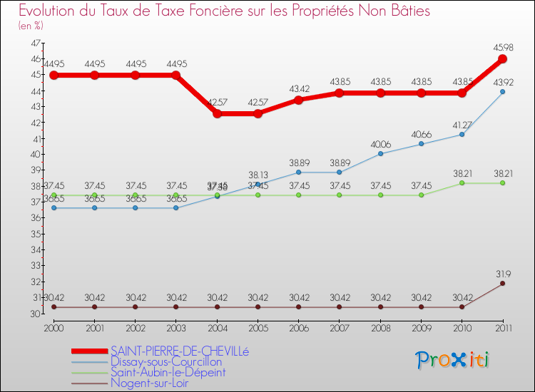 Evolution du taux de la taxe foncière sur les immeubles et terrains non batis pour SAINT-PIERRE-DE-CHEVILLé et les communes proches Comparaison des taux de la taxe foncière sur les immeubles et terrains non batis pour SAINT-PIERRE-DE-CHEVILLé et les communes voisines