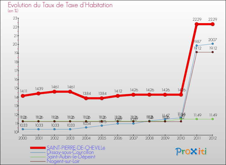 Evolution du taux de la taxe d'habitation pour SAINT-PIERRE-DE-CHEVILLé et les communes proches Comparaison des taux de la taxe d'habitation pour SAINT-PIERRE-DE-CHEVILLé et les communes voisines