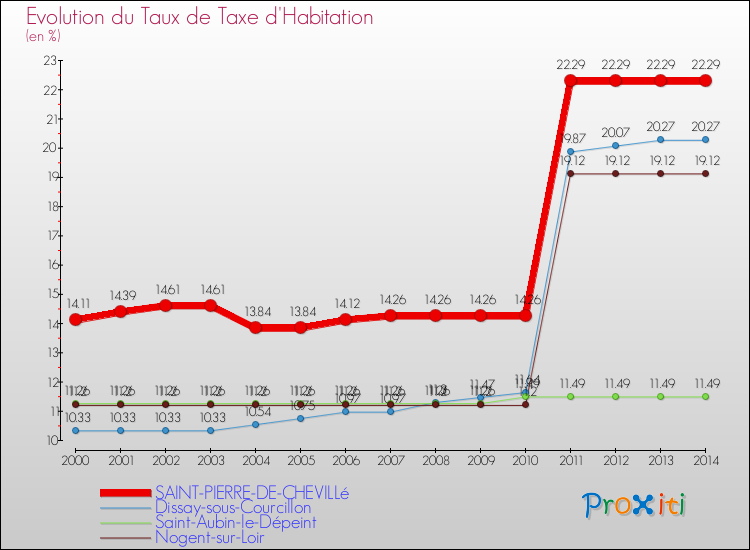 Evolution du taux de la taxe d'habitation pour SAINT-PIERRE-DE-CHEVILLé et les communes proches de 2000 à 2014 Comparaison des taux de la taxe d'habitation pour SAINT-PIERRE-DE-CHEVILLé et les communes voisines de 2000 à 2014
