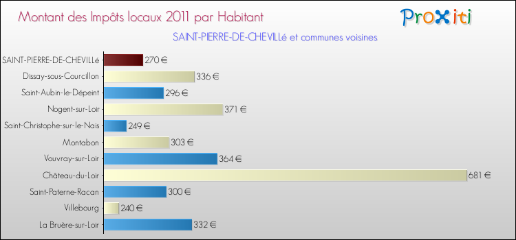 Montant des impôts locaux par Habitant pour SAINT-PIERRE-DE-CHEVILLé et les communes proches Comparaison des impôts locaux par habitant pour SAINT-PIERRE-DE-CHEVILLé et les communes voisines