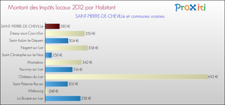 Montant des impôts locaux par Habitant pour SAINT-PIERRE-DE-CHEVILLé et les communes proches Comparaison des impôts locaux par habitant pour SAINT-PIERRE-DE-CHEVILLé et les communes voisines