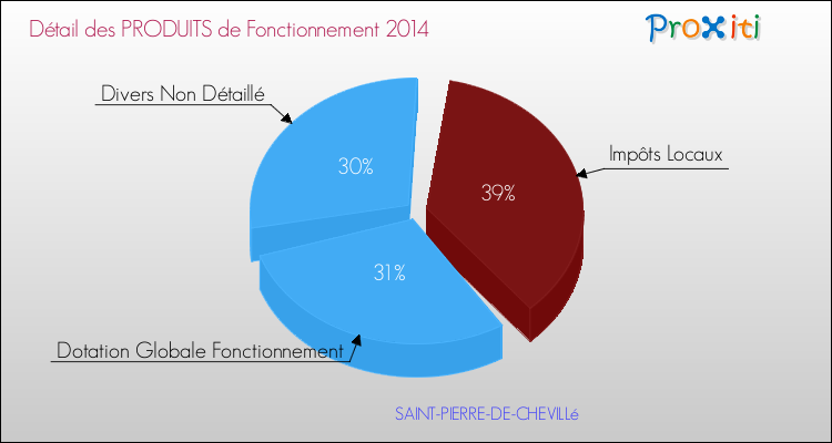 Décomposition du Budget de Fonctionnement 2014 de la commune de SAINT-PIERRE-DE-CHEVILLé Budget de Fonctionnement 2014 pour la commune de SAINT-PIERRE-DE-CHEVILLé