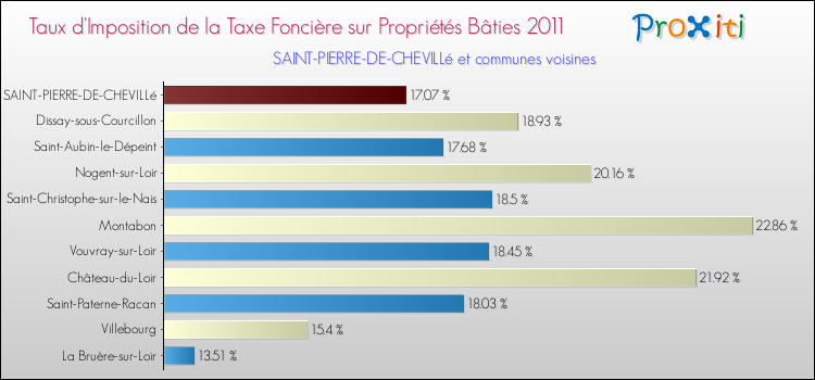 Taux d'imposition de la taxe foncière sur le bati 2011 pour SAINT-PIERRE-DE-CHEVILLé et les communes proches Comparaison des taux d'imposition de la taxe foncière sur le bati 2011 pour SAINT-PIERRE-DE-CHEVILLé et les communes voisines