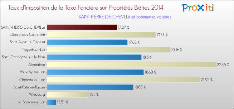 Taux d'imposition de la taxe foncière sur le bati 2014 pour SAINT-PIERRE-DE-CHEVILLé et les communes proches Comparaison des taux d'imposition de la taxe foncière sur le bati 2014 pour SAINT-PIERRE-DE-CHEVILLé et les communes voisines