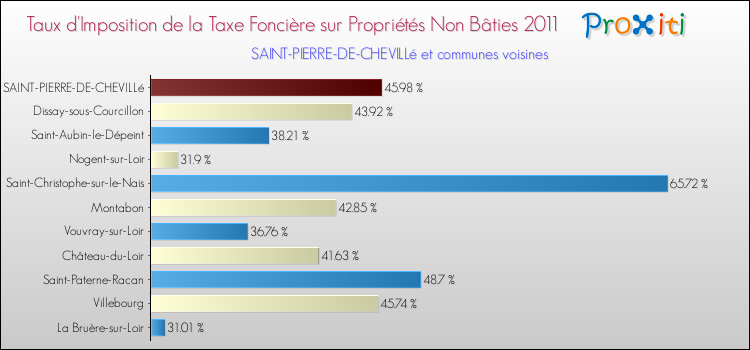 Taux d'imposition de la taxe foncière sur les immeubles et terrains non batis 2011 pour SAINT-PIERRE-DE-CHEVILLé et les communes proches Comparaison des taux d'imposition de la taxe foncière sur les immeubles et terrains non batis 2011 pour SAINT-PIERRE-DE-CHEVILLé et les communes voisines