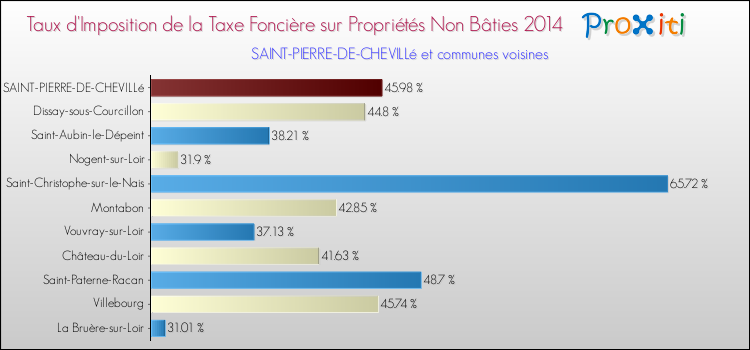 Taux d'imposition de la taxe foncière sur les immeubles et terrains non batis 2014 pour SAINT-PIERRE-DE-CHEVILLé et les communes proches Comparaison des taux d'imposition de la taxe foncière sur les immeubles et terrains non batis 2014 pour SAINT-PIERRE-DE-CHEVILLé et les communes voisines