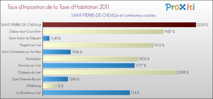 Taux d'imposition de la taxe d'habitation 2011 pour SAINT-PIERRE-DE-CHEVILLé et les communes proches Comparaison des taux d'imposition de la taxe d'habitation 2011 pour SAINT-PIERRE-DE-CHEVILLé et les communes voisines