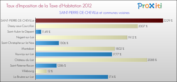 Taux d'imposition de la taxe d'habitation 2012 pour SAINT-PIERRE-DE-CHEVILLé et les communes proches Comparaison des taux d'imposition de la taxe d'habitation 2012 pour SAINT-PIERRE-DE-CHEVILLé et les communes voisines