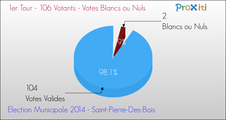 Votes blancs ou nuls au 1er Tour des Elections Municipales 2014 de la commune de Saint-Pierre-Des-Bois Elections Municipales 2014 - Votes blancs ou nuls au 1er Tour pour la commune de Saint-Pierre-Des-Bois