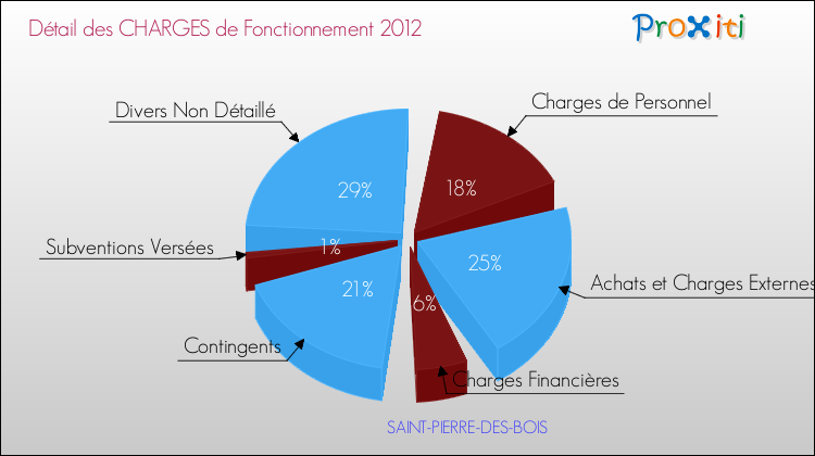 Décomposition des Charges de Fonctionnement 2012 de la commune de SAINT-PIERRE-DES-BOIS Charges de Fonctionnement 2012 pour la commune de SAINT-PIERRE-DES-BOIS