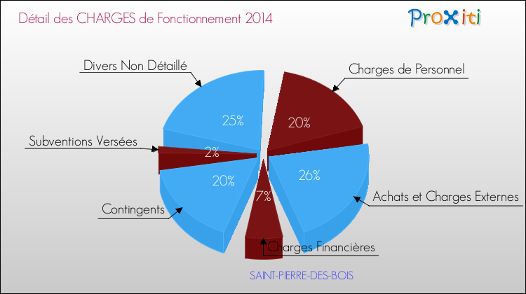Décomposition des Charges de Fonctionnement 2014 de la commune de SAINT-PIERRE-DES-BOIS Charges de Fonctionnement 2014 pour la commune de SAINT-PIERRE-DES-BOIS