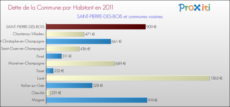 Dette par habitant de la commune en 2011 pour SAINT-PIERRE-DES-BOIS et les communes proches Comparaison de la dette par habitant de la commune en 2011 pour SAINT-PIERRE-DES-BOIS et les communes voisines
