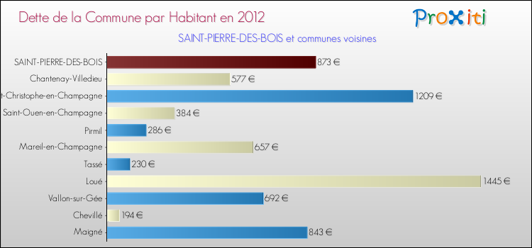 Dette par habitant de la commune en 2012 pour SAINT-PIERRE-DES-BOIS et les communes proches Comparaison de la dette par habitant de la commune en 2012 pour SAINT-PIERRE-DES-BOIS et les communes voisines