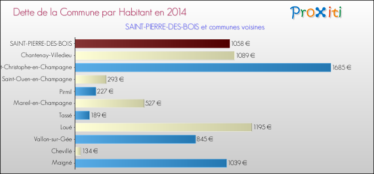 Dette par habitant de la commune en 2014 pour SAINT-PIERRE-DES-BOIS et les communes proches Comparaison de la dette par habitant de la commune en 2014 pour SAINT-PIERRE-DES-BOIS et les communes voisines