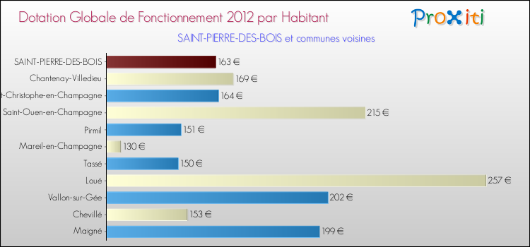 Montant des dotations globales de fonctionnement DGF par Habitant pour SAINT-PIERRE-DES-BOIS et les communes proches Comparaison des des dotations globales de fonctionnement DGF par habitant pour SAINT-PIERRE-DES-BOIS et les communes voisines