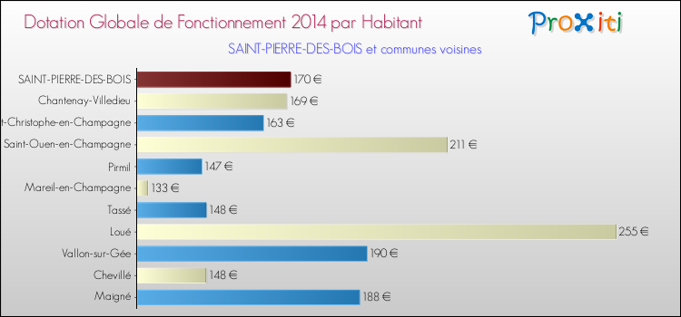 Montant des dotations globales de fonctionnement DGF par Habitant pour SAINT-PIERRE-DES-BOIS et les communes proches en 2014. Comparaison des des dotations globales de fonctionnement DGF par habitant pour SAINT-PIERRE-DES-BOIS et les communes voisines en 2014.