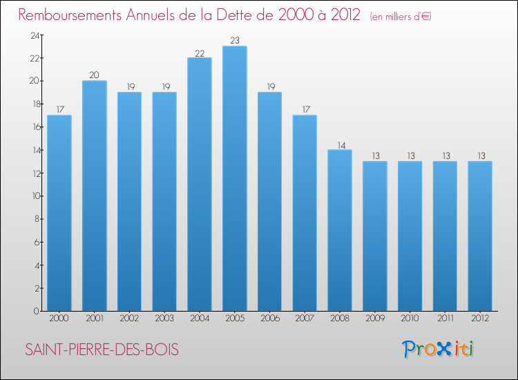 Evolution de l'annuité de la dette pour la commune de SAINT-PIERRE-DES-BOIS de 2000 à 2012 Annuités de la dette pour SAINT-PIERRE-DES-BOIS de 2000 à 2012