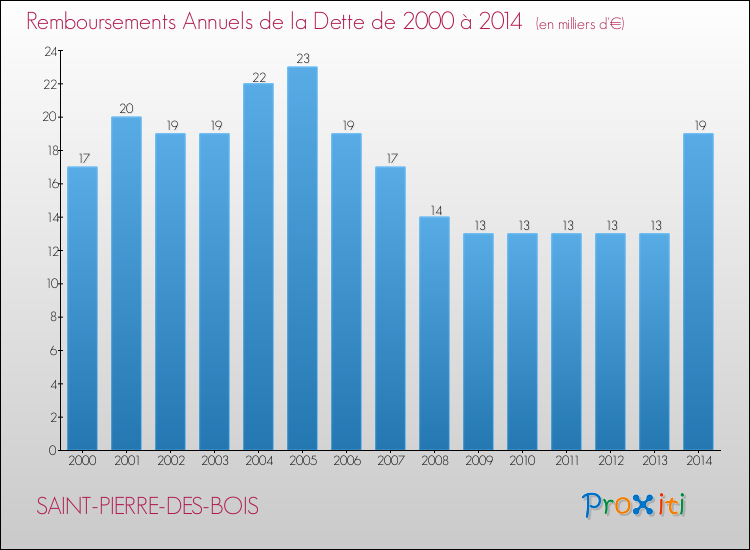 Evolution de l'annuité de la dette pour la commune de SAINT-PIERRE-DES-BOIS de 2000 à 2014 Annuités de la dette pour SAINT-PIERRE-DES-BOIS de 2000 à 2014