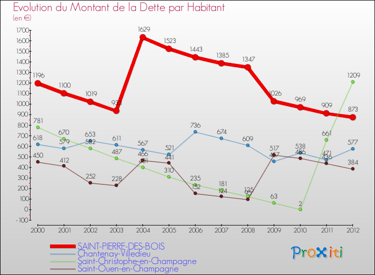 Evolution de la dette par habitant pour la commune de SAINT-PIERRE-DES-BOIS et les communes proches de 2000 à 2012 Comparaison de la dette par habitant pour SAINT-PIERRE-DES-BOIS et les communes voisines de 2000 à 2012