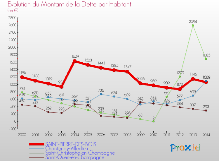 Evolution de la dette par habitant pour la commune de SAINT-PIERRE-DES-BOIS et les communes proches de 2000 à 2014 Comparaison de la dette par habitant pour SAINT-PIERRE-DES-BOIS et les communes voisines de 2000 à 2014