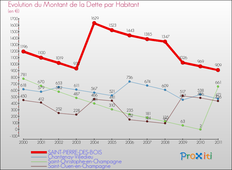 Evolution de la dette par habitant pour la commune de SAINT-PIERRE-DES-BOIS et les communes proches Comparaison de la dette par habitant pour SAINT-PIERRE-DES-BOIS et les communes voisines